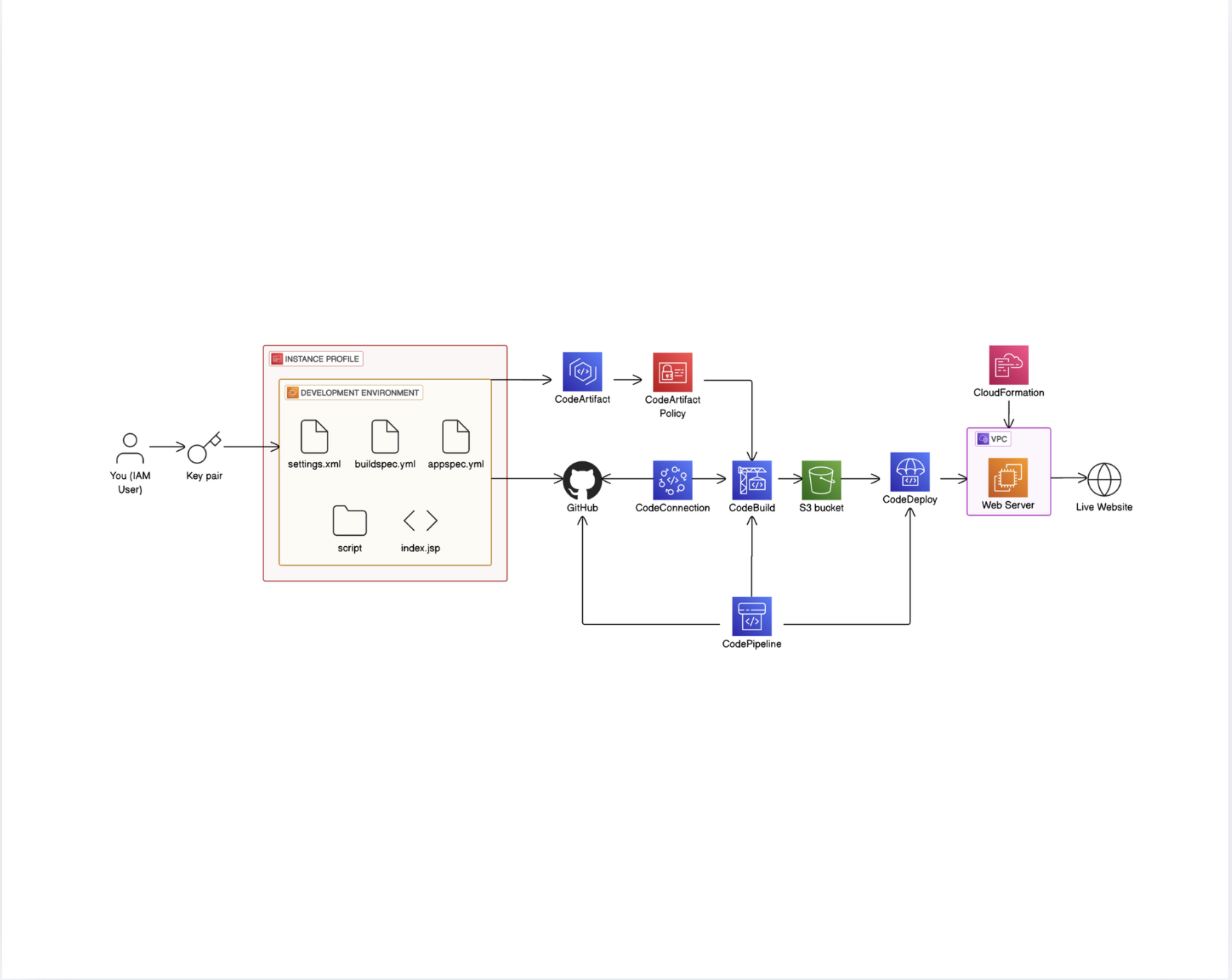 AWS Web app Architecture
